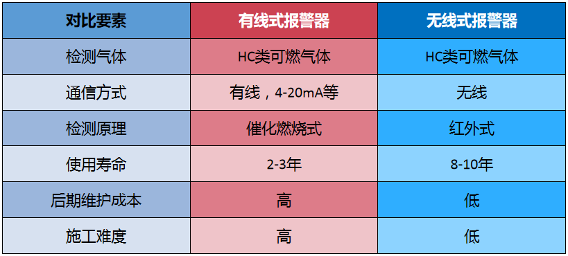 有線式報警器無線式報警器對比