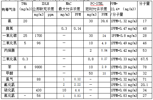 環氧乙烷氣體報警器報警值