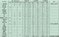 有毒氣體報警器測量范圍 測量范圍是多少