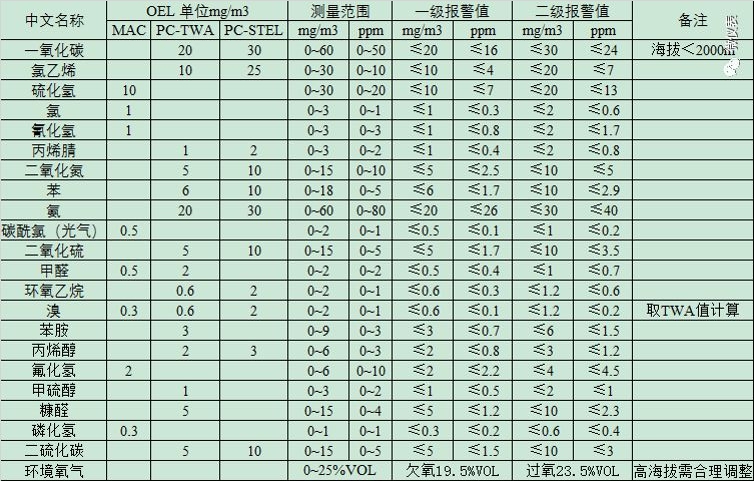 有毒氣體報警器測量范圍