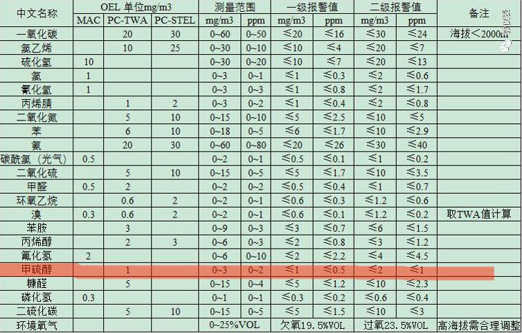 甲硫醇報警器報警值是多少